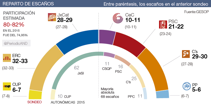 Encuesta prohibida de las elecciones en Catalunya: tercera entrega