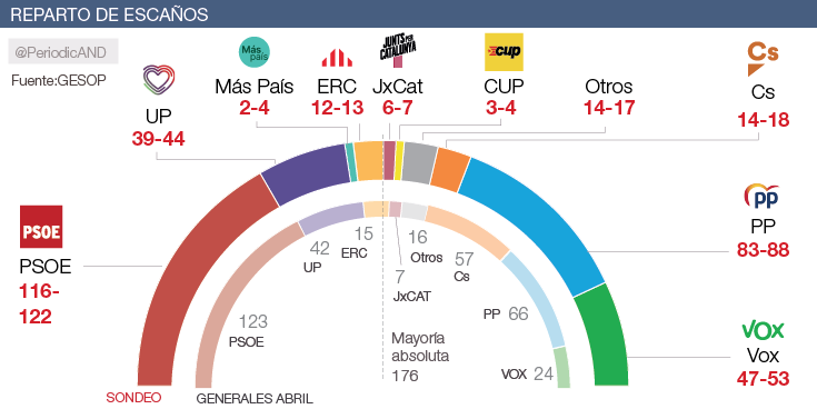 El PSOE se recupera en la recta final y la ultraderecha frena su ascenso